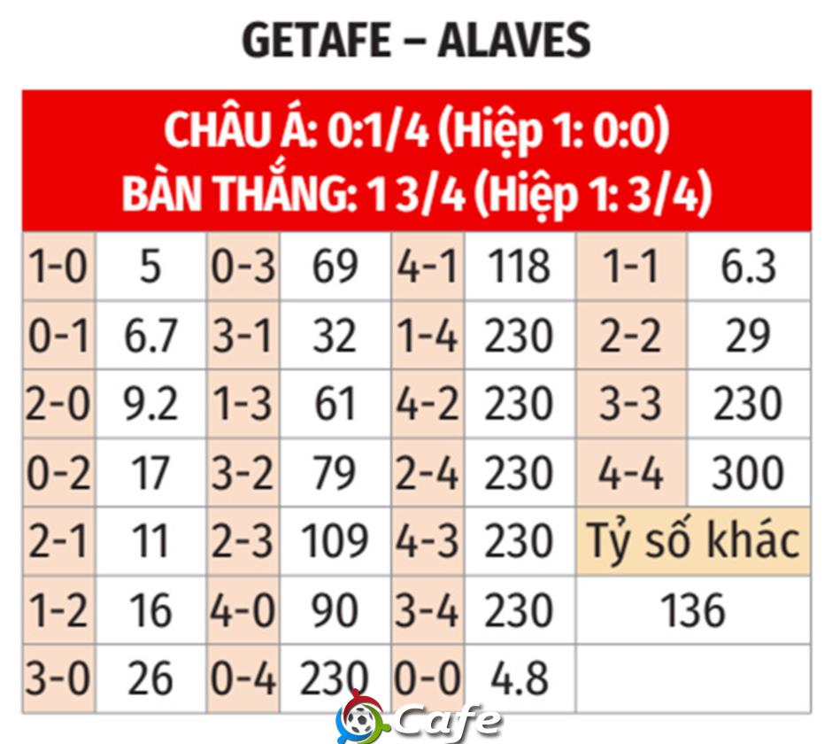 Nhận định bóng đá Getafe vs Alaves, 00h00 ngày 25/9: Tiễn khách trắng tay