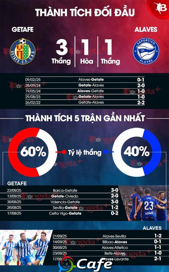 Nhận định bóng đá Getafe vs Alaves, 00h00 ngày 25/9: Tiễn khách trắng tay