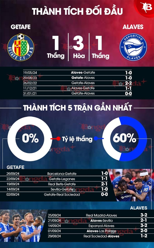 Nhận định bóng đá Getafe vs Alaves, 19h00 ngày 28/9: Cả làng cùng vui