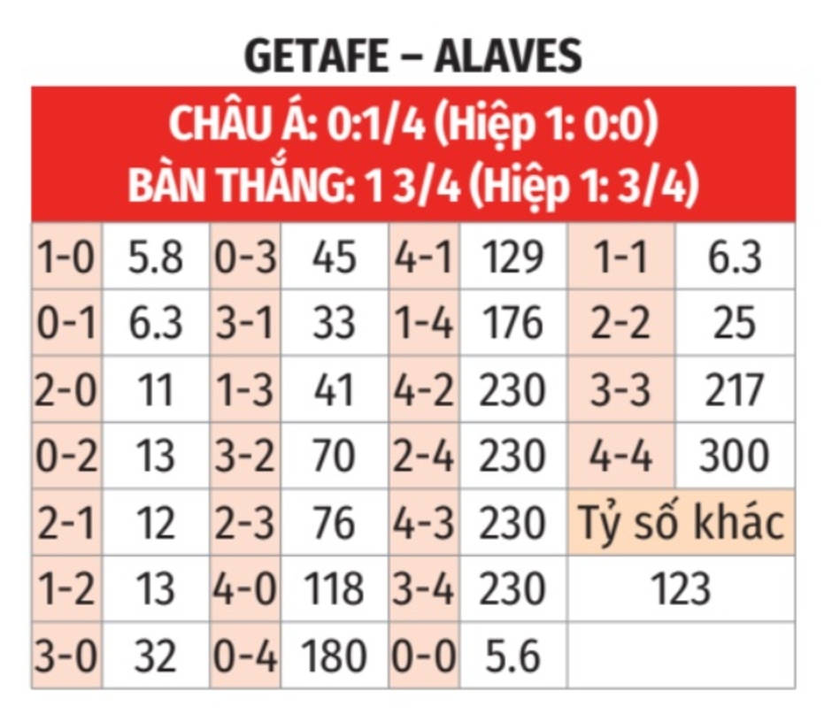 Nhận định bóng đá Getafe vs Alaves, 19h00 ngày 28/9: Cả làng cùng vui