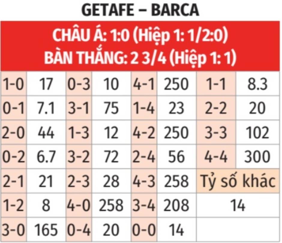 Nhận định bóng đá Getafe vs Barca, 03h00 ngày 19/1: Barca thắng nhàn