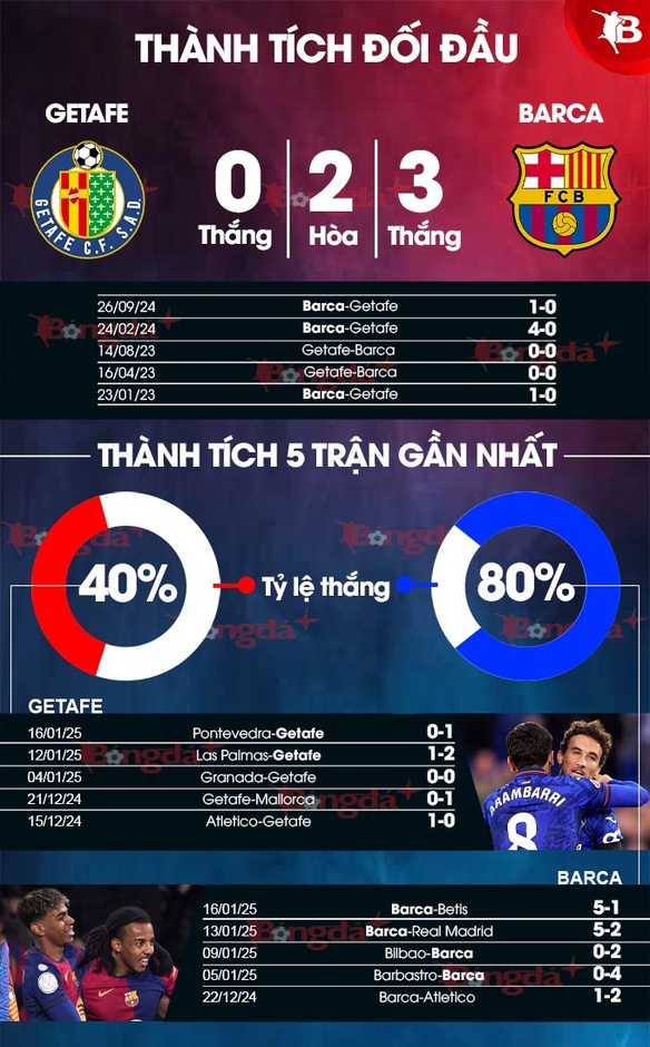 Nhận định bóng đá Getafe vs Barca, 03h00 ngày 19/1: Barca thắng nhàn