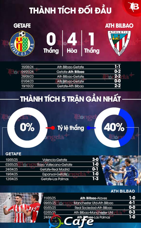 Nhận định bóng đá Getafe vs Bilbao, 02h30 ngày 16/5: Cái kết khó lường!