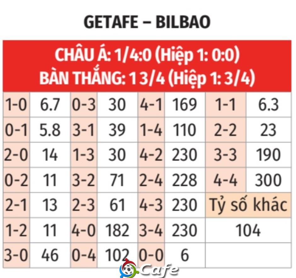 Nhận định bóng đá Getafe vs Bilbao, 02h30 ngày 16/5: Cái kết khó lường!
