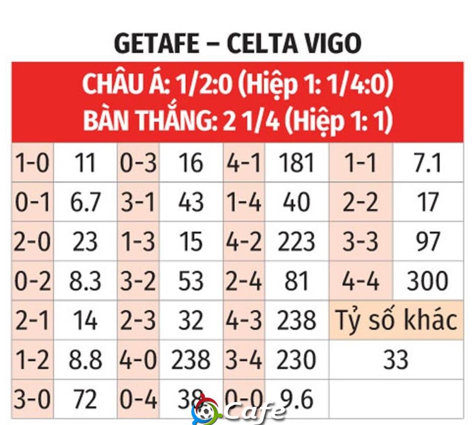 Nhận định bóng đá Getafe vs Celta Vigo, 02h00 ngày 25/5: Chắc suất dự Europa League