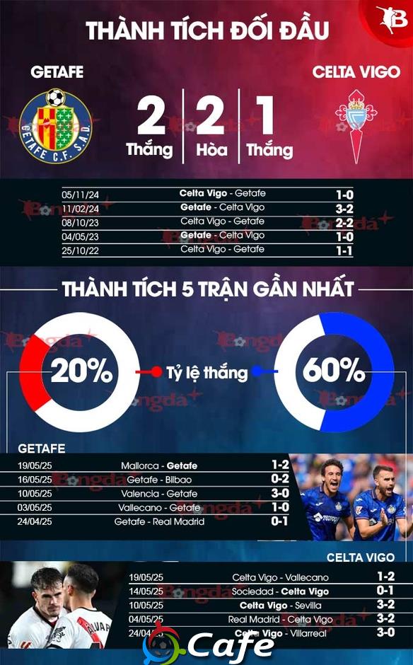Nhận định bóng đá Getafe vs Celta Vigo, 02h00 ngày 25/5: Chắc suất dự Europa League