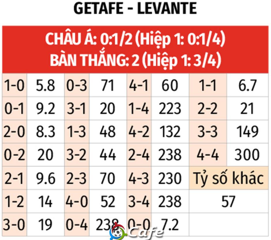 Nhận định bóng đá Getafe vs Levante, 19h00 ngày 27/9: Nuốt chửng tân binh