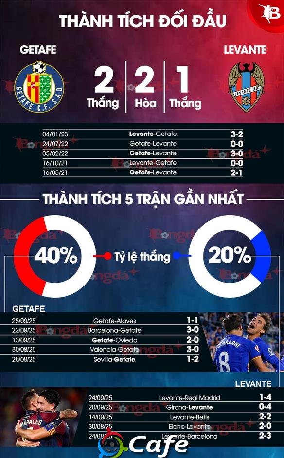 Nhận định bóng đá Getafe vs Levante, 19h00 ngày 27/9: Nuốt chửng tân binh