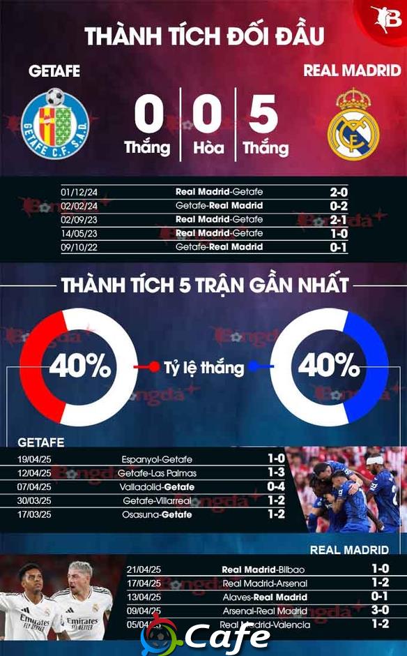 Nhận định bóng đá Getafe vs Real Madrid, 02h30 ngày 24/4: Derby của Real