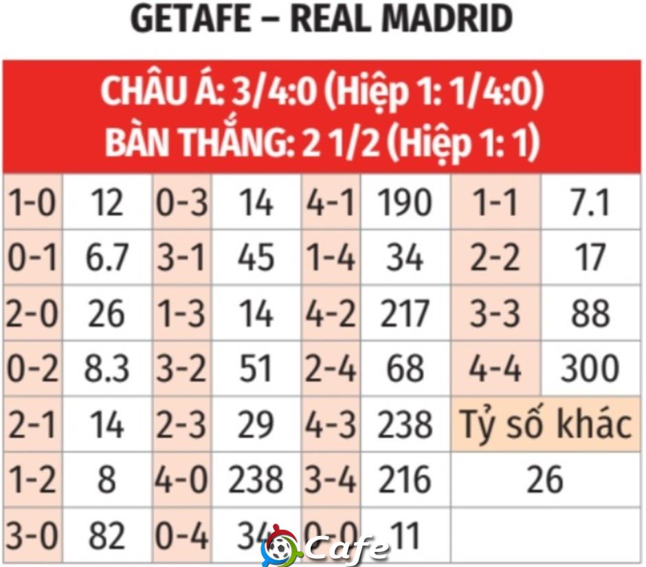Nhận định bóng đá Getafe vs Real Madrid, 02h30 ngày 24/4: Derby của Real
