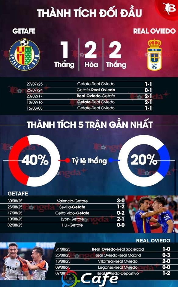 Nhận định bóng đá Getafe vs Real Oviedo, 19h00 ngày 13/9: Khó cho tân binh