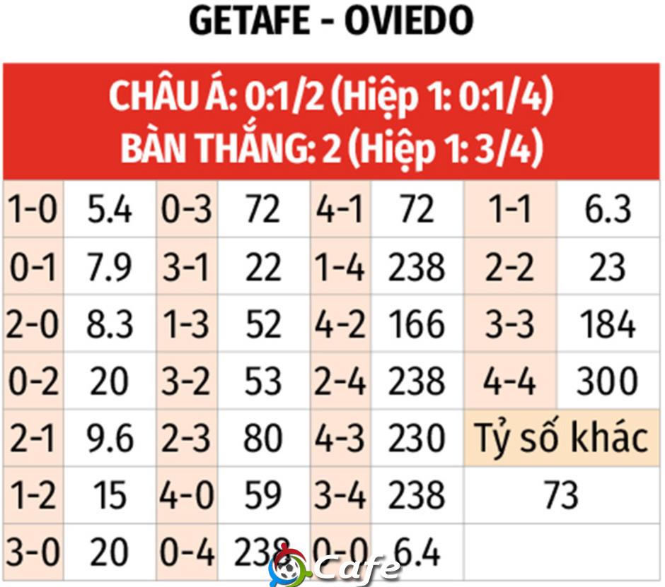 Nhận định bóng đá Getafe vs Real Oviedo, 19h00 ngày 13/9: Khó cho tân binh