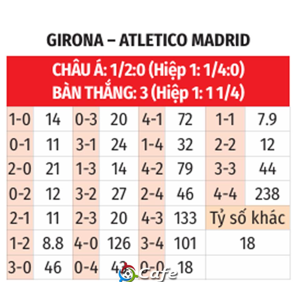 Nhận định bóng đá Girona vs Atletico, 19h00 ngày 25/5: Đội khách trọn niềm vui