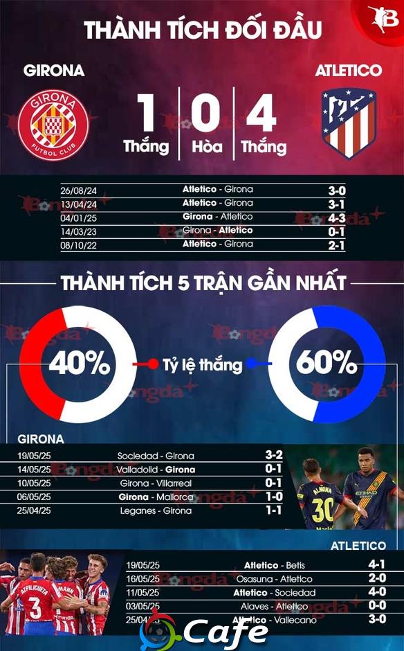 Nhận định bóng đá Girona vs Atletico, 19h00 ngày 25/5: Đội khách trọn niềm vui