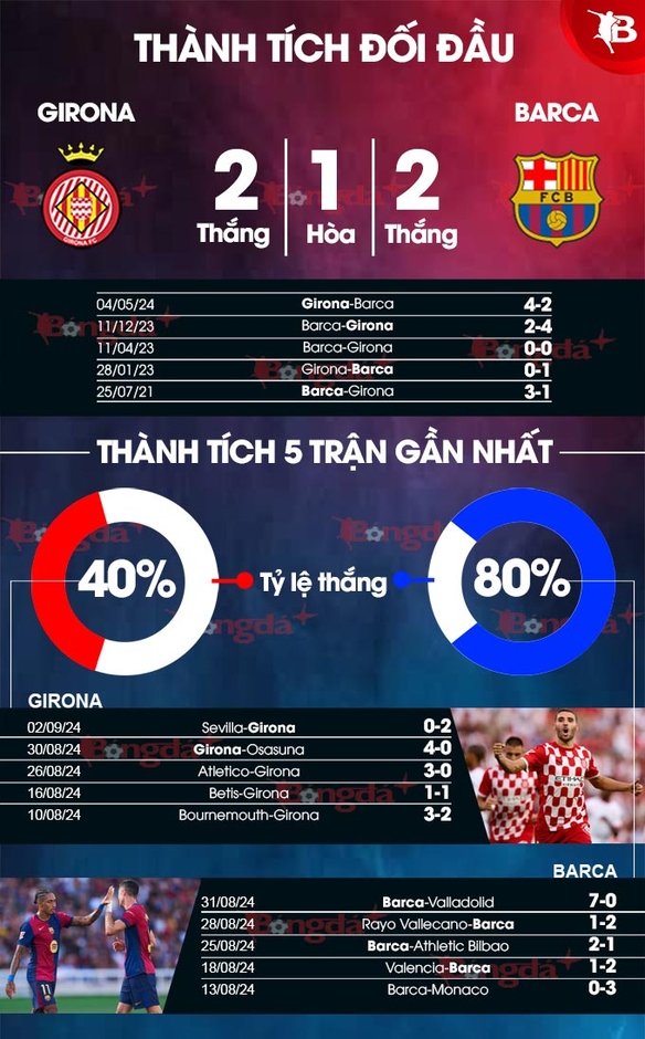 Nhận định bóng đá Girona vs Barca, 21h15 ngày 15/9: Thăng hoa cùng HLV Flick