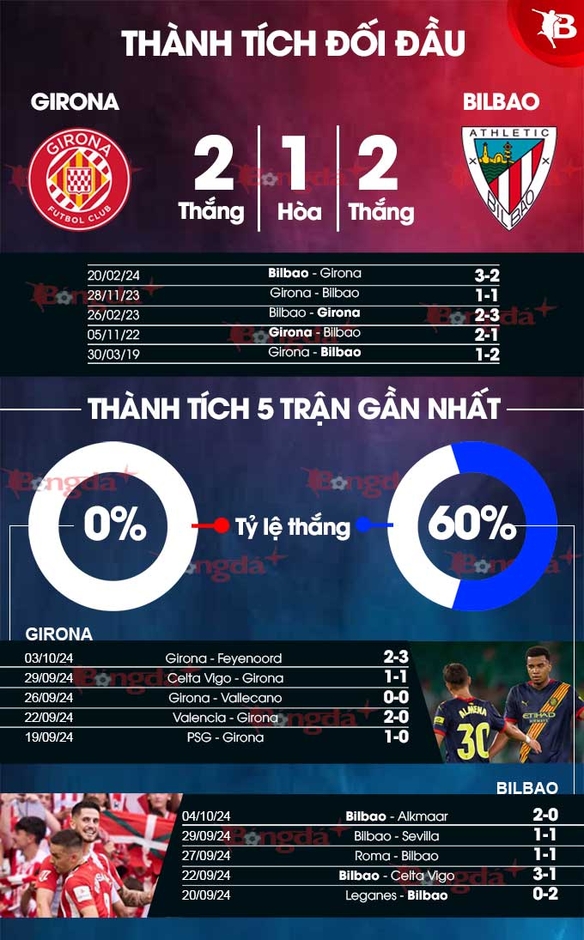 Nhận định bóng đá Girona vs Bilbao, 19h00 ngày 6/10:  Girona tiếp tục trượt dài