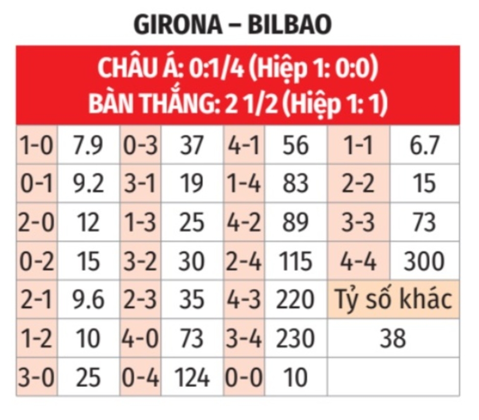 Nhận định bóng đá Girona vs Bilbao, 19h00 ngày 6/10:  Girona tiếp tục trượt dài