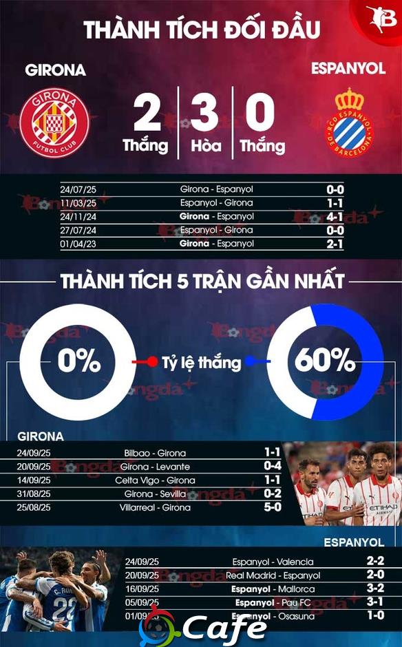 Nhận định bóng đá Girona vs Espanyol, 02h00 ngày 27/9: Chủ nhà chưa thể thắng
