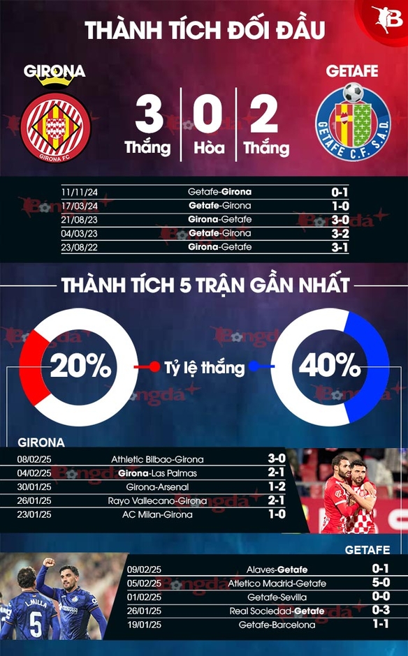 Nhận định bóng đá Girona vs Getafe, 03h00 ngày 15/2: Tiếp đà lao dốc