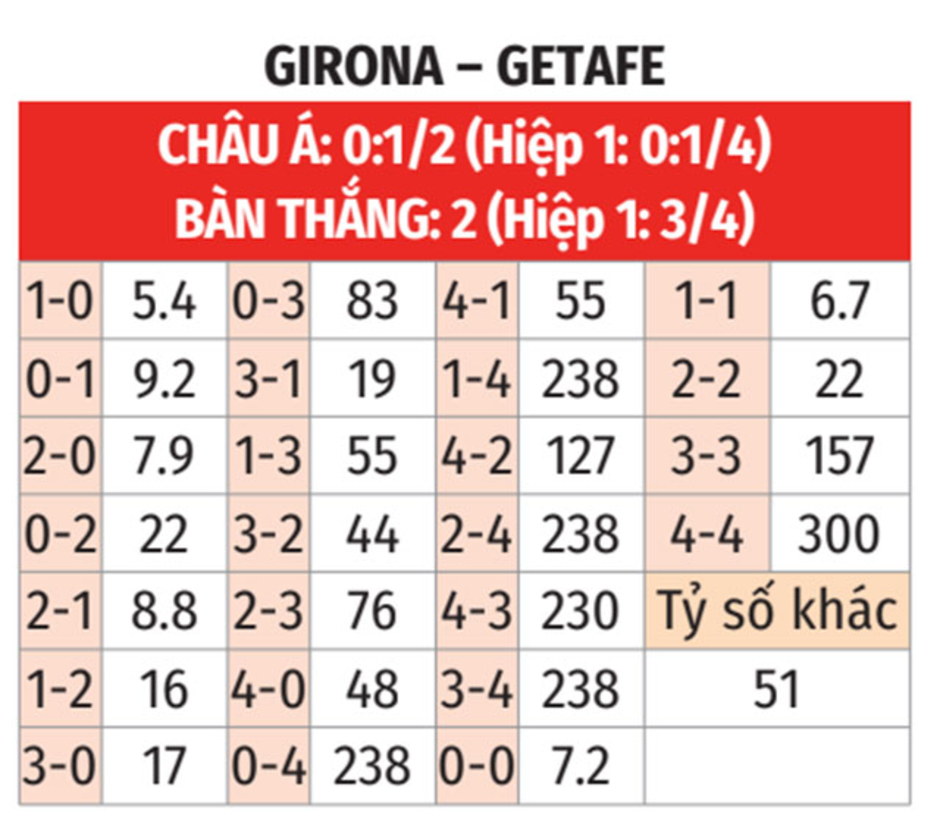 Nhận định bóng đá Girona vs Getafe, 03h00 ngày 15/2: Tiếp đà lao dốc