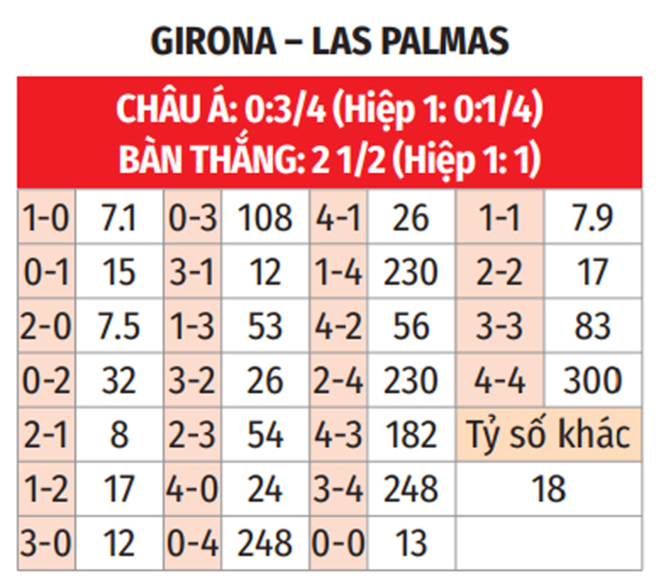 Nhận định bóng đá Girona vs Las Palmas, 03h00 ngày 4/2: Khó thắng ở De Montilivi