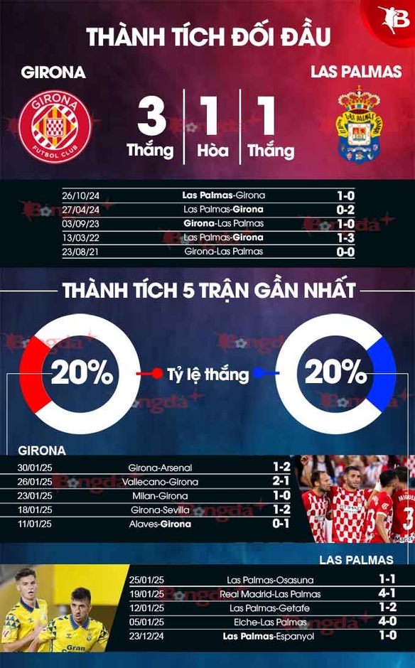 Nhận định bóng đá Girona vs Las Palmas, 03h00 ngày 4/2: Khó thắng ở De Montilivi