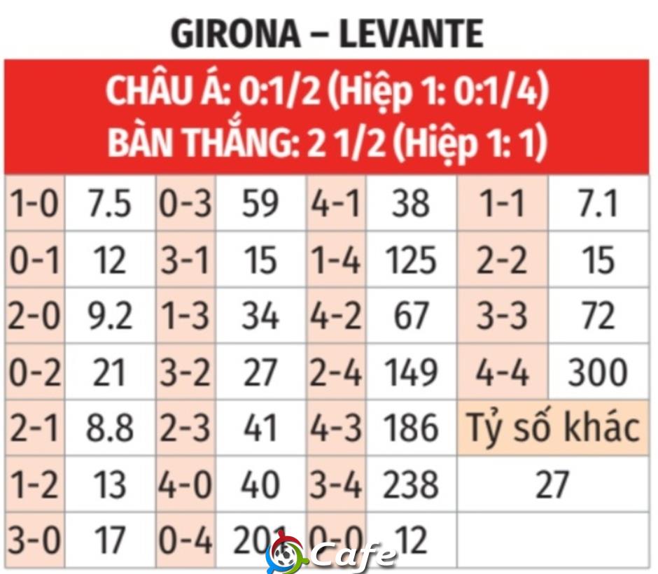 Nhận định bóng đá Girona vs Levante, 19h00 ngày 20/9: Chia điểm