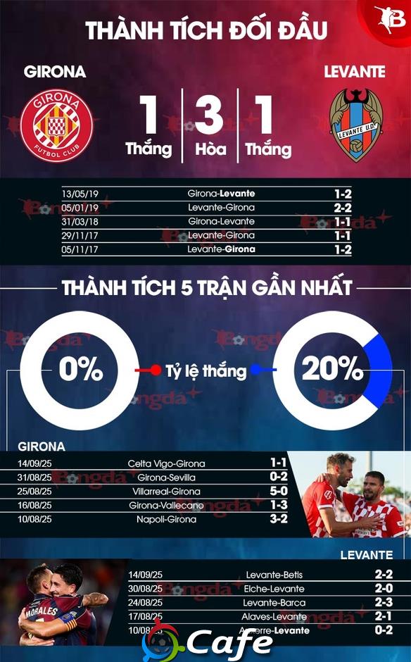 Nhận định bóng đá Girona vs Levante, 19h00 ngày 20/9: Chia điểm