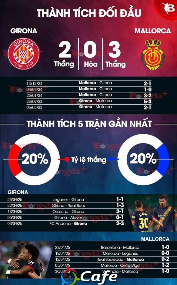 Nhận định bóng đá Girona vs Mallorca, 02h00 ngày 6/5: Ngựa ô kiệt sức