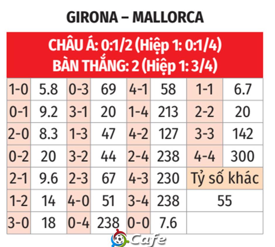 Nhận định bóng đá Girona vs Mallorca, 02h00 ngày 6/5: Ngựa ô kiệt sức