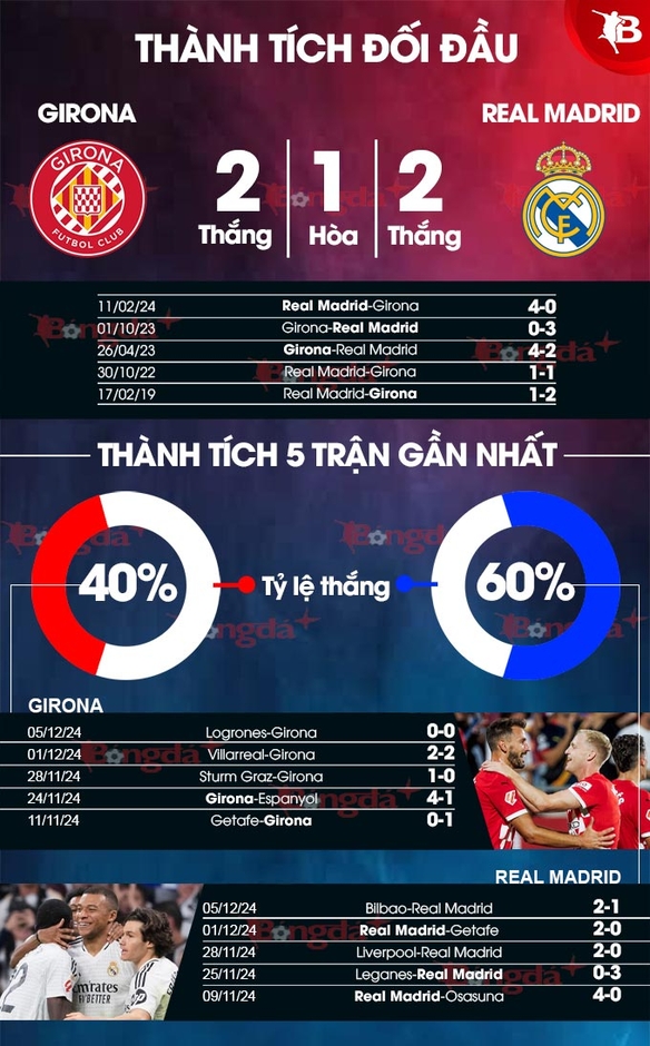 Nhận định bóng đá Girona vs Real Madrid, 03h00 ngày 8/12: Bản lĩnh nhà vua