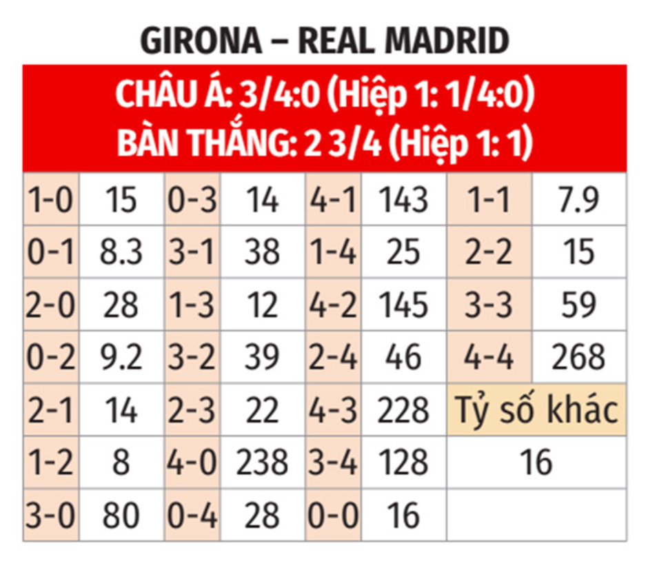 Nhận định bóng đá Girona vs Real Madrid, 03h00 ngày 8/12: Bản lĩnh nhà vua