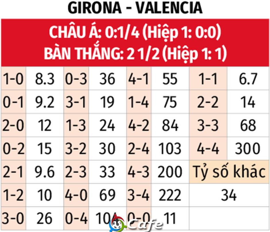 Nhận định bóng đá Girona vs Valencia, 21h15 ngày 4/10: Chiến quả đầu tiên