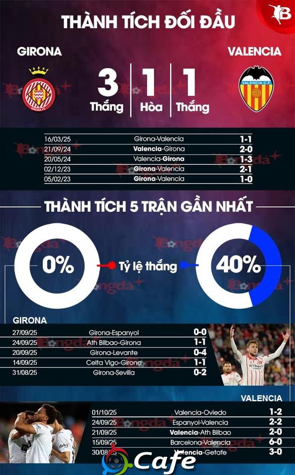 Nhận định bóng đá Girona vs Valencia, 21h15 ngày 4/10: Chiến quả đầu tiên