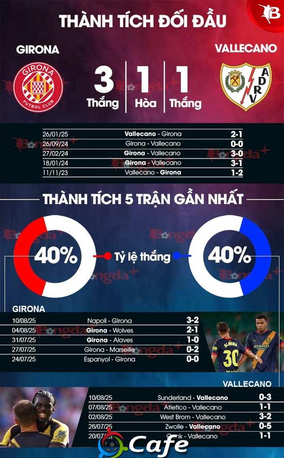 Nhận định bóng đá Girona vs Vallecano, 00h00 ngày 16/8: Xuất quân thắng lợi