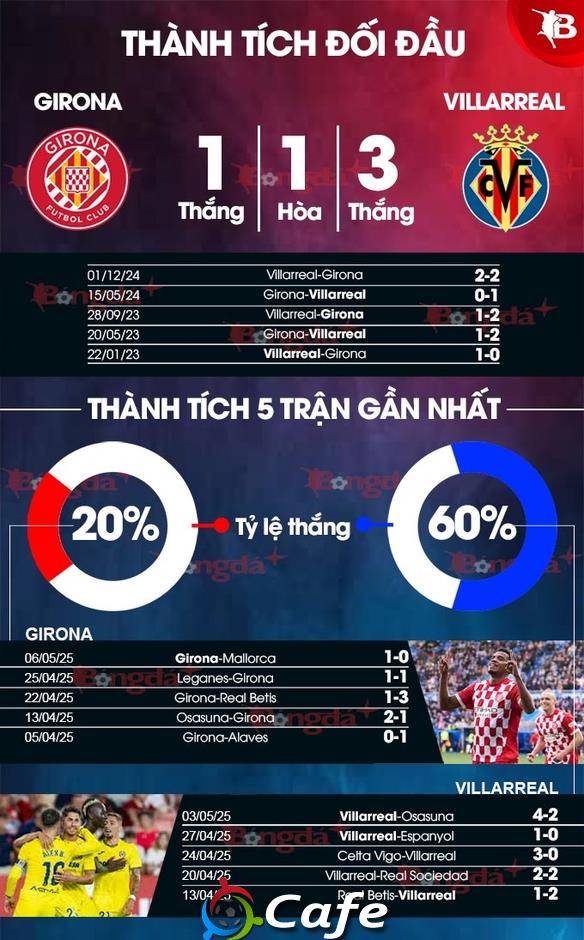 Nhận định bóng đá Girona vs Villarreal, 23h30 ngày 10/5: Ngày của 'Tàu ngầm vàng'