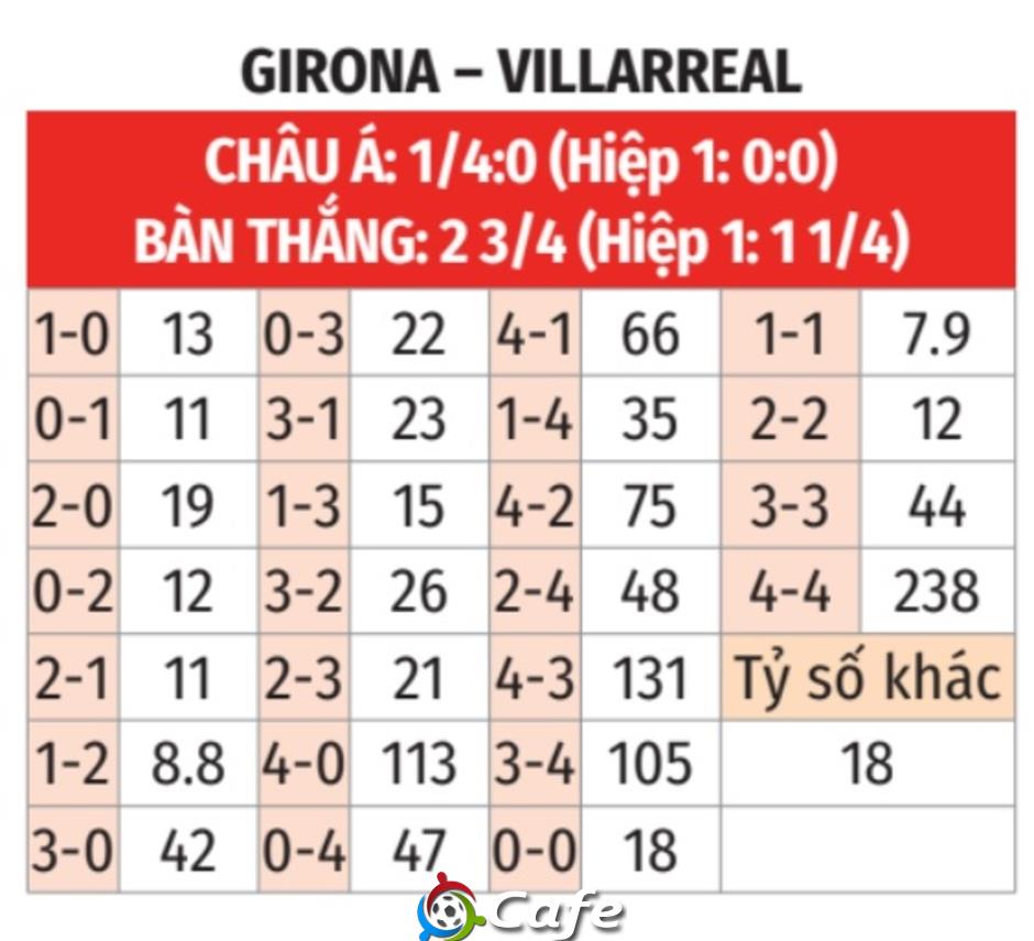 Nhận định bóng đá Girona vs Villarreal, 23h30 ngày 10/5: Ngày của 'Tàu ngầm vàng'