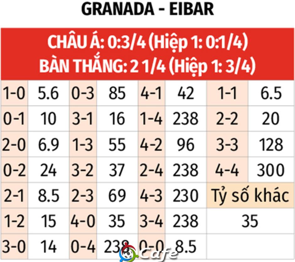 Nhận định bóng đá Granada vs Eibar, 01h30 ngày 13/5: Khách rơi tự do