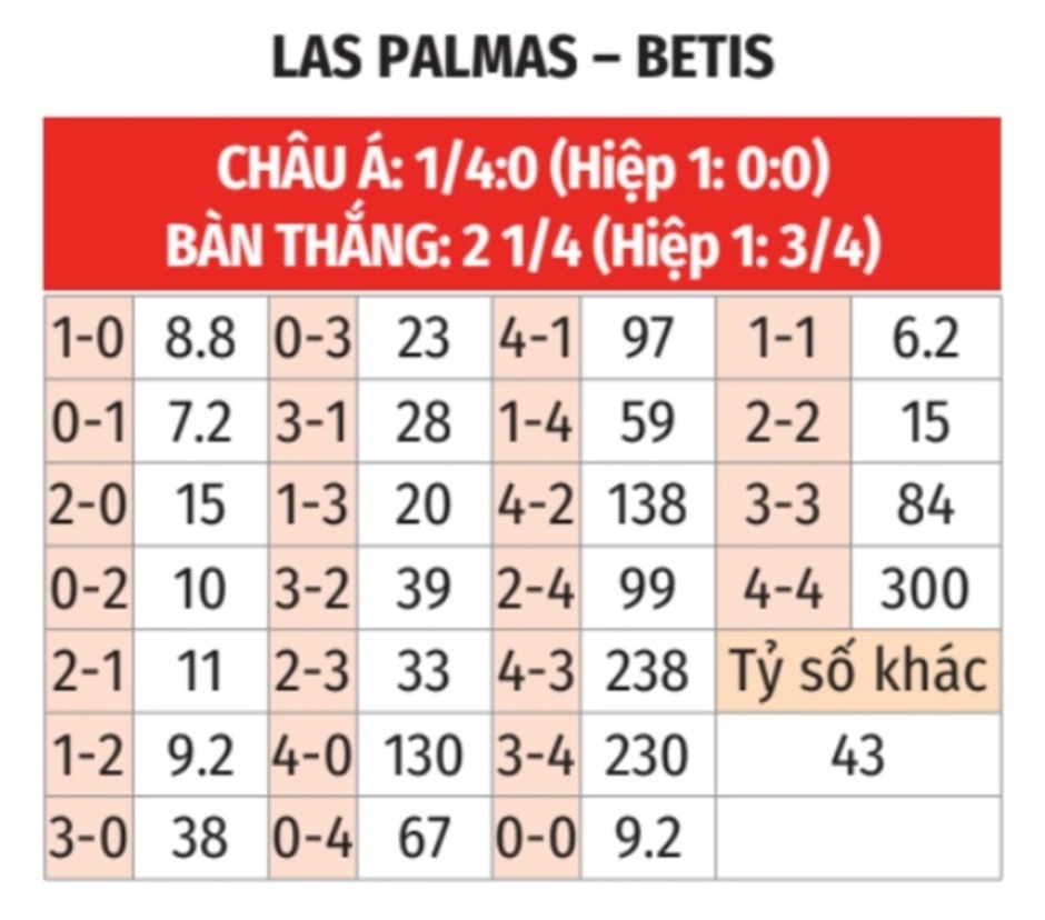 Nhận định bóng đá Las Palmas vs Betis, 00h00 ngày 27/9:  Chia điểm ở Gran Canaria