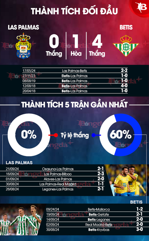 Nhận định bóng đá Las Palmas vs Betis, 00h00 ngày 27/9:  Chia điểm ở Gran Canaria