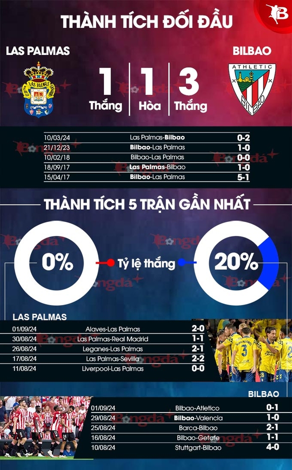 Nhận định bóng đá Las Palmas vs Bilbao, 23h30 ngày 15/9: Chia điểm