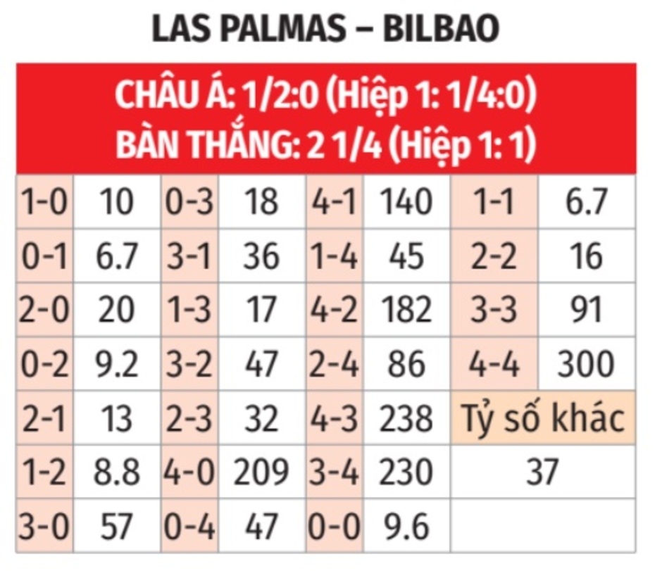 Nhận định bóng đá Las Palmas vs Bilbao, 23h30 ngày 15/9: Chia điểm