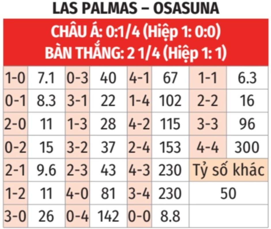 Nhận định bóng đá Las Palmas vs Osasuna, 03h00 ngày 25/1: Chiến thắng cho Las Palmas!