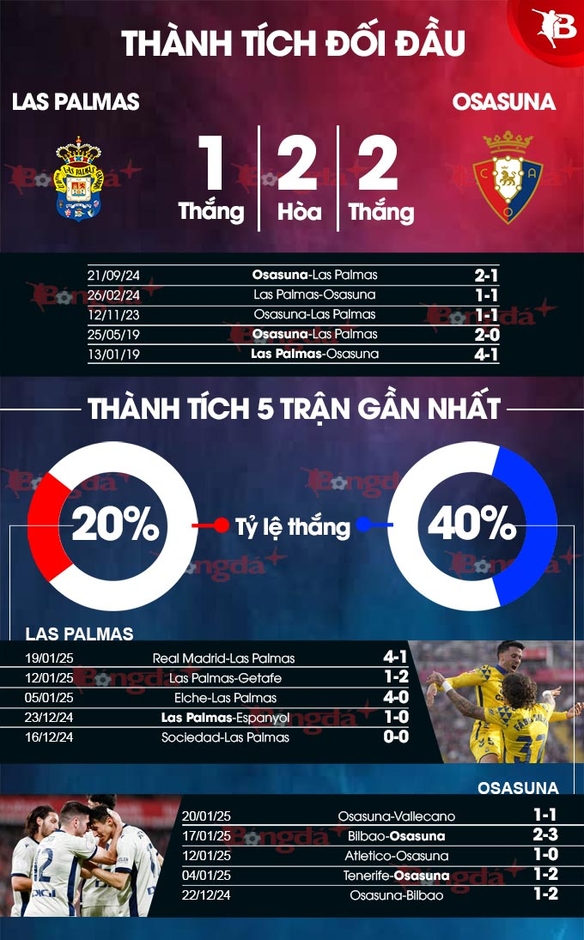 Nhận định bóng đá Las Palmas vs Osasuna, 03h00 ngày 25/1: Chiến thắng cho Las Palmas!