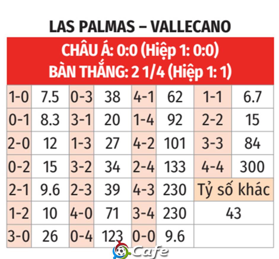 Nhận định bóng đá Las Palmas vs Vallecano, 02h00 ngày 10/5: Sức mạnh kẻ khốn cùng Nhận định bóng đá Las Palmas vs Vallecano, 02h00 ngày 10/5: Sức mạnh kẻ khốn cùng