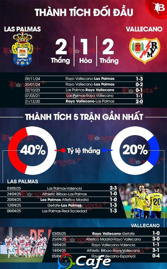 Nhận định bóng đá Las Palmas vs Vallecano, 02h00 ngày 10/5: Sức mạnh kẻ khốn cùng