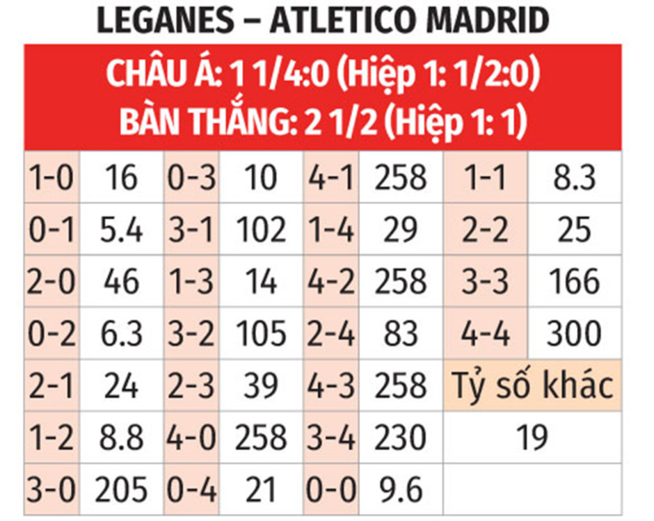 Nhận định bóng đá Leganes vs Atletico Madrid, 22h15 ngày 18/1: Nối dài những ngày vui