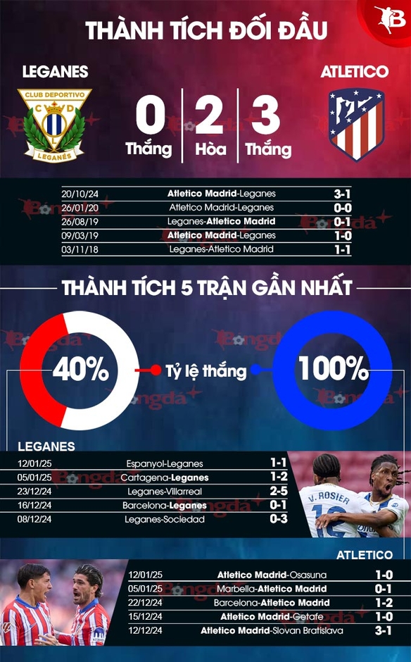 Nhận định bóng đá Leganes vs Atletico Madrid, 22h15 ngày 18/1: Nối dài những ngày vui