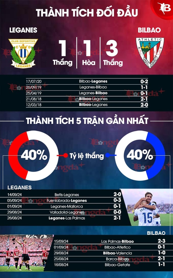 Nhận định bóng đá Leganes vs Bilbao, 0h00 ngày 20/9: Khó giành 3 điểm