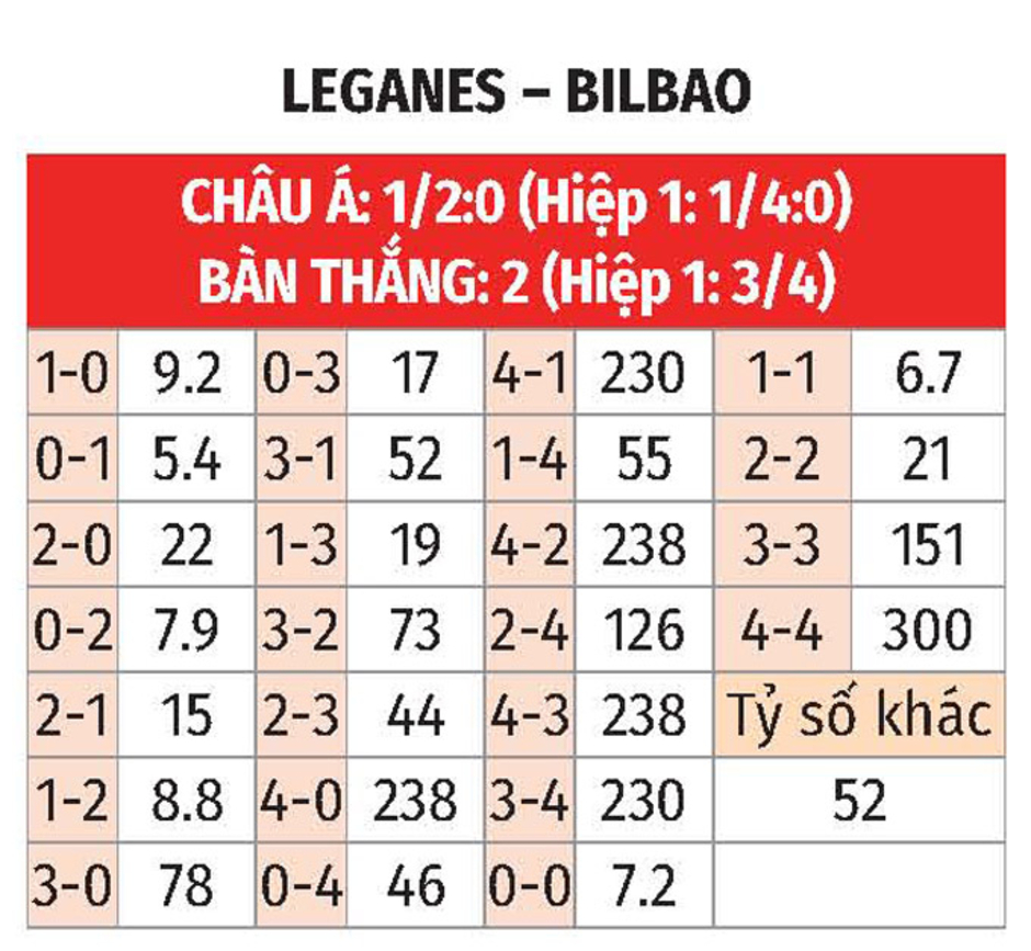 Nhận định bóng đá Leganes vs Bilbao, 0h00 ngày 20/9: Khó giành 3 điểm